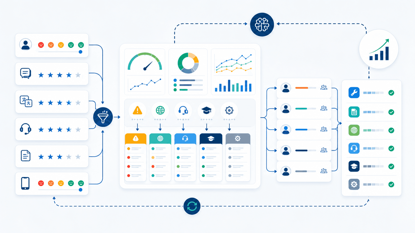 Learner feedback becoming management action through support, translation, issue, and improvement queues